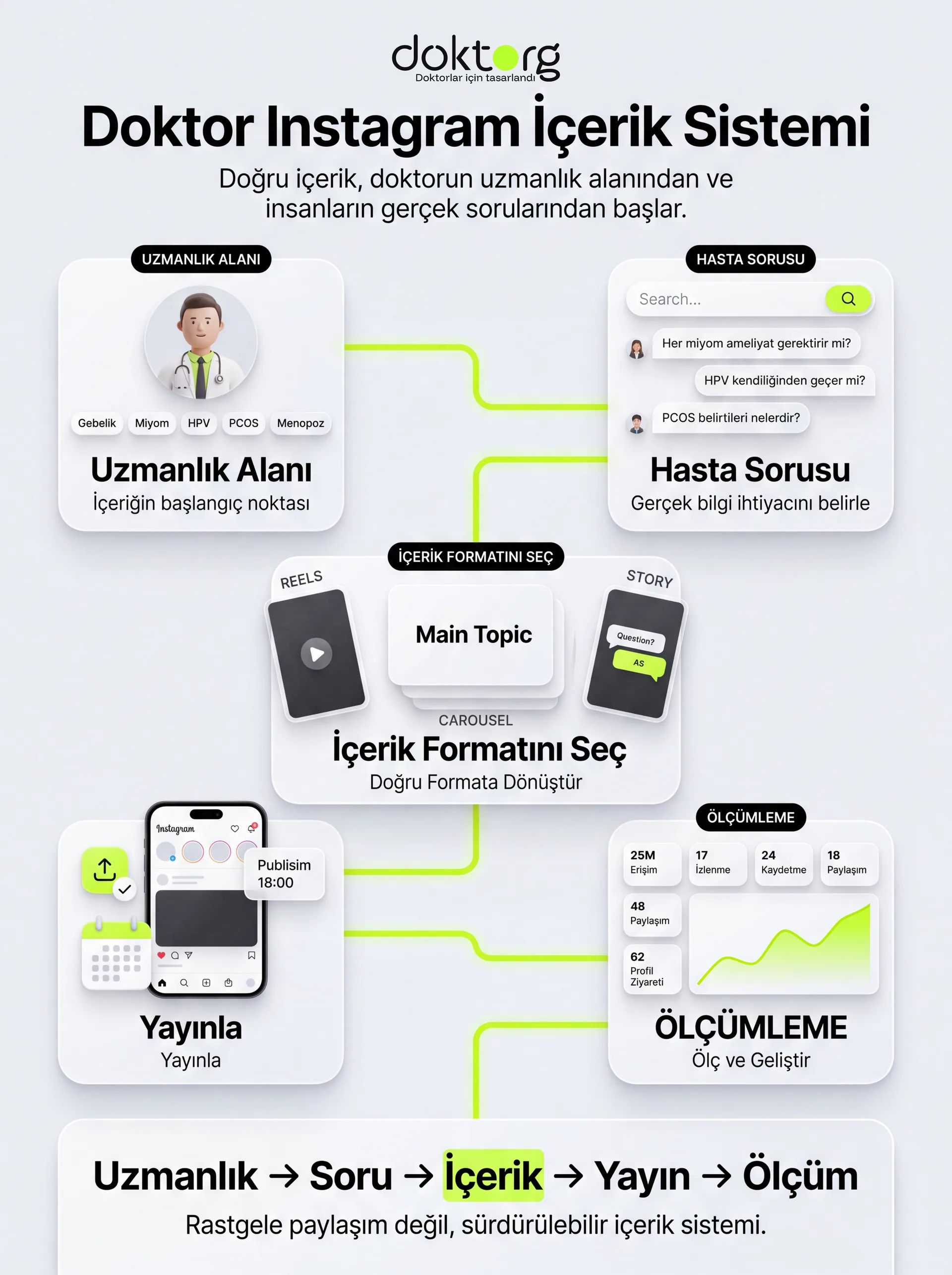Doktor Instagram İçerik Sistemi